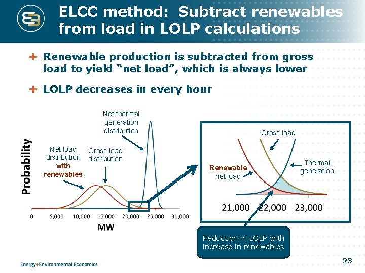 ELCC method: Subtract renewables from load in LOLP calculations Renewable production is subtracted from