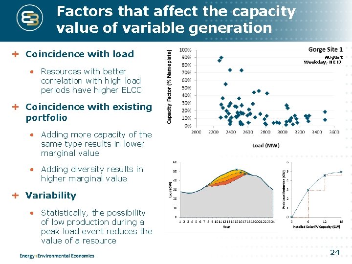 Factors that affect the capacity value of variable generation Coincidence with load August Weekday,