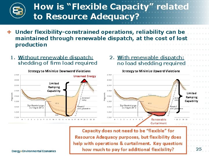 How is “Flexible Capacity” related to Resource Adequacy? Under flexibility-constrained operations, reliability can be