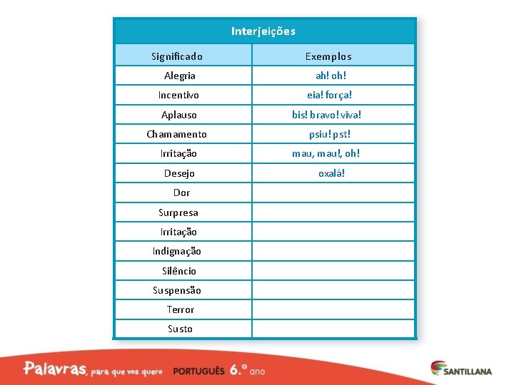 Interjeições Significado Exemplos Alegria ah! oh! Incentivo eia! força! Aplauso bis! bravo! viva! Chamamento