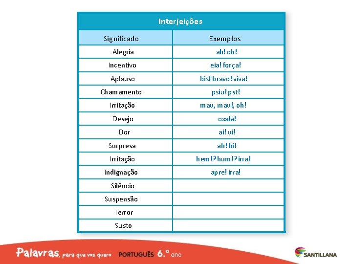 Interjeições Significado Exemplos Alegria ah! oh! Incentivo eia! força! Aplauso bis! bravo! viva! Chamamento