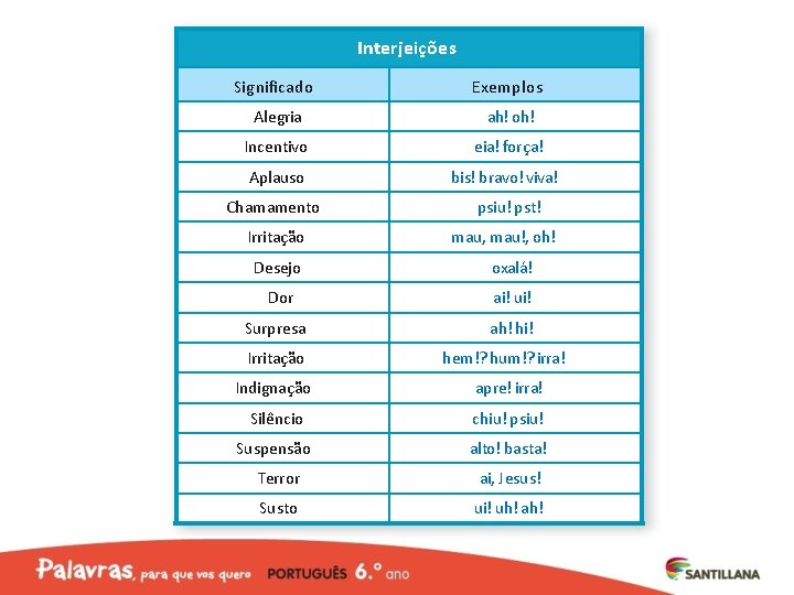 Interjeições Significado Exemplos Alegria ah! oh! Incentivo eia! força! Aplauso bis! bravo! viva! Chamamento