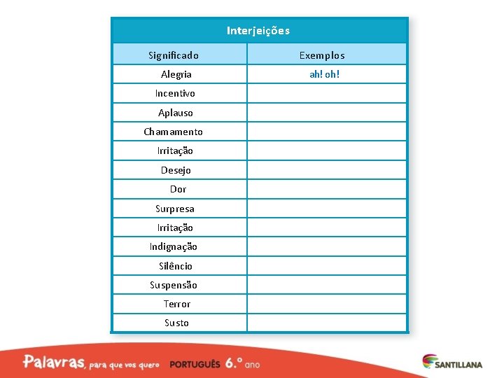 Interjeições Significado Exemplos Alegria ah! oh! Incentivo Aplauso Chamamento Irritação Desejo Dor Surpresa Irritação