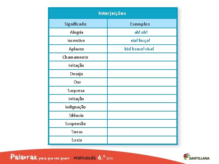 Interjeições Significado Exemplos Alegria ah! oh! Incentivo eia! força! Aplauso bis! bravo! viva! Chamamento