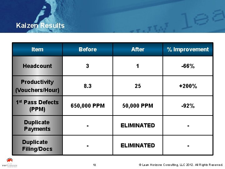 Kaizen Results Item Before After % Improvement Headcount 3 1 -66% Productivity (Vouchers/Hour) 8.