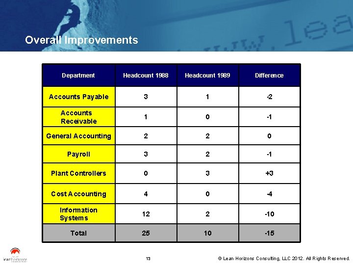 Overall Improvements Department Headcount 1988 Headcount 1989 Difference Accounts Payable 3 1 -2 Accounts