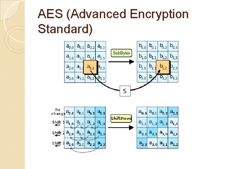 AES (Advanced Encryption Standard) 