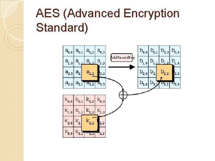 AES (Advanced Encryption Standard) 