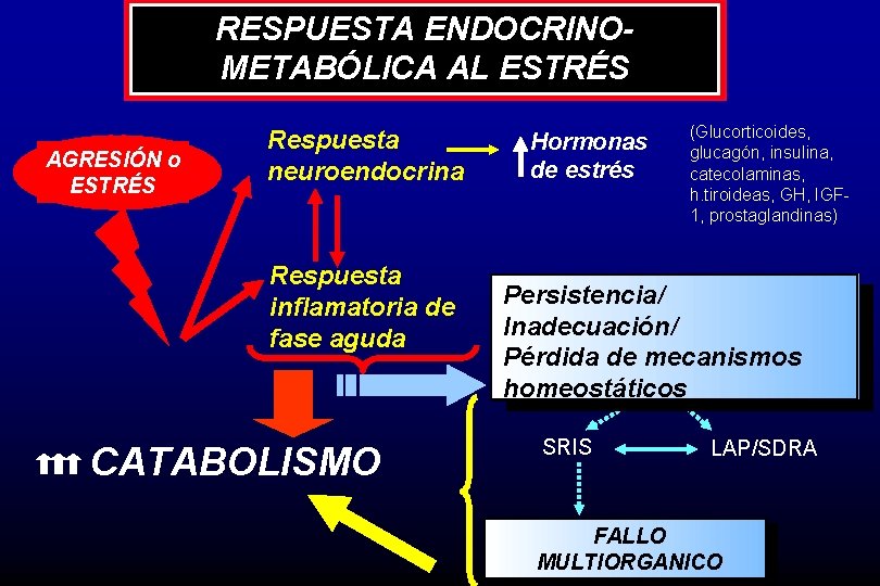 RESPUESTA ENDOCRINOMETABÓLICA AL ESTRÉS AGRESIÓN o ESTRÉS Respuesta neuroendocrina Respuesta inflamatoria de fase aguda