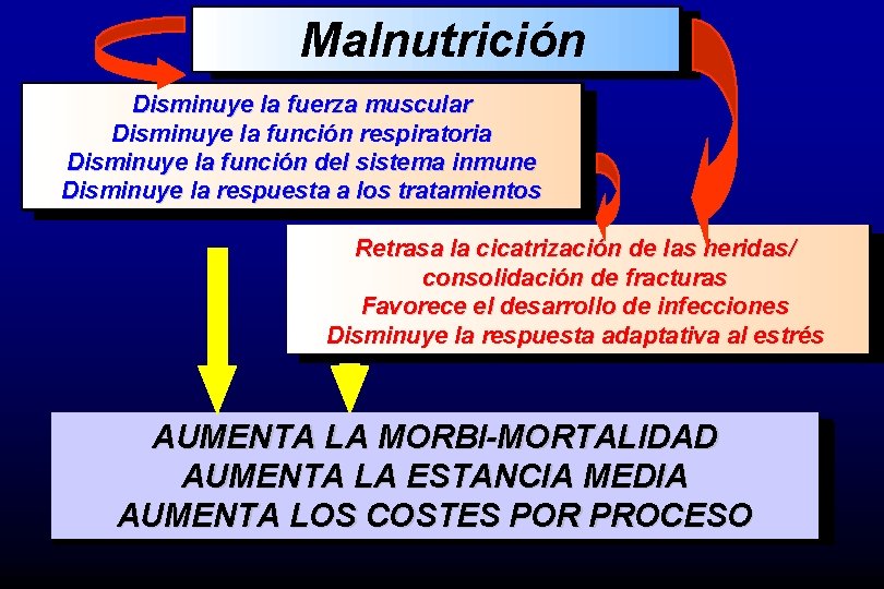 Malnutrición Disminuye la fuerza muscular Disminuye la función respiratoria Disminuye la función del sistema