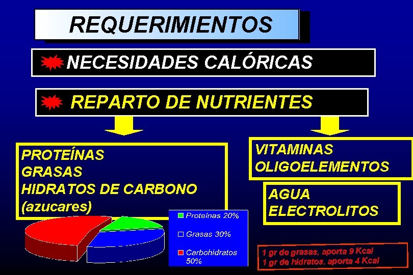 REQUERIMIENTOS NECESIDADES CALÓRICAS REPARTO DE NUTRIENTES PROTEÍNAS GRASAS HIDRATOS DE CARBONO (azucares) VITAMINAS OLIGOELEMENTOS