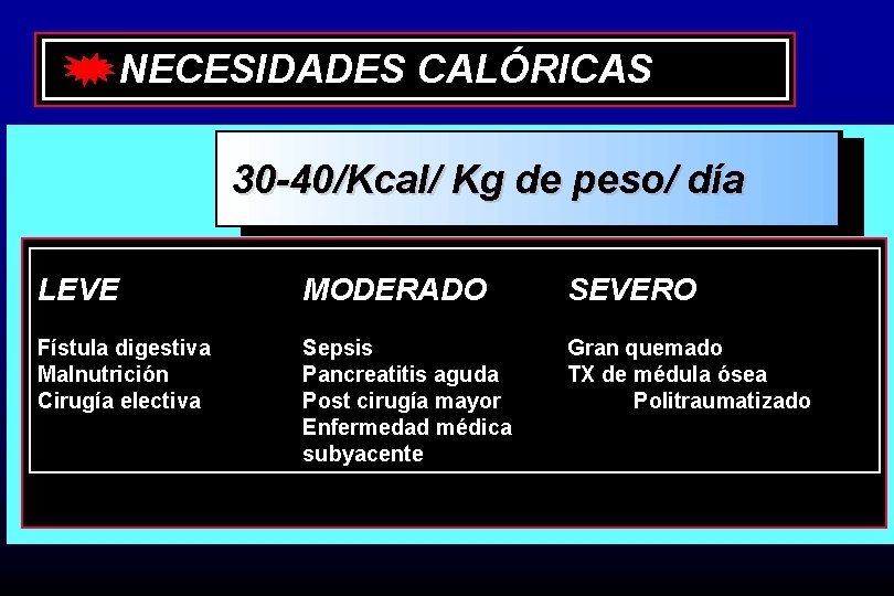 NECESIDADES CALÓRICAS 30 -40/Kcal/ Kg de peso/ día LEVE MODERADO SEVERO Fístula digestiva Malnutrición