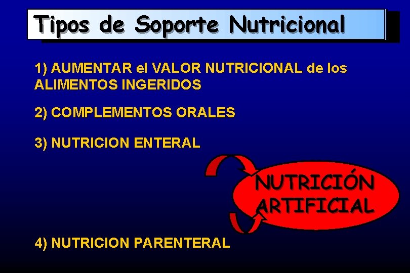 Tipos de Soporte Nutricional 1) AUMENTAR el VALOR NUTRICIONAL de los ALIMENTOS INGERIDOS 2)