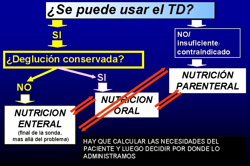 ¿Se puede usar el TD? SI ¿Deglución conservada? NO NUTRICION ENTERAL (final de la