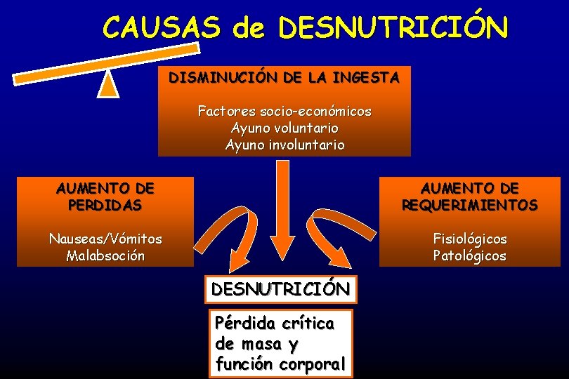 CAUSAS de DESNUTRICIÓN DISMINUCIÓN DE LA INGESTA Factores socio-económicos Ayuno voluntario Ayuno involuntario AUMENTO