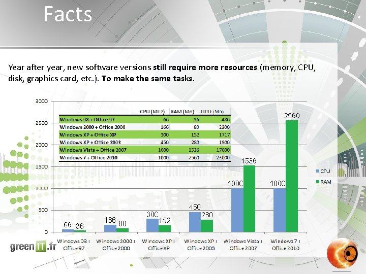 Facts Year after year, new software versions still require more resources (memory, CPU, disk,