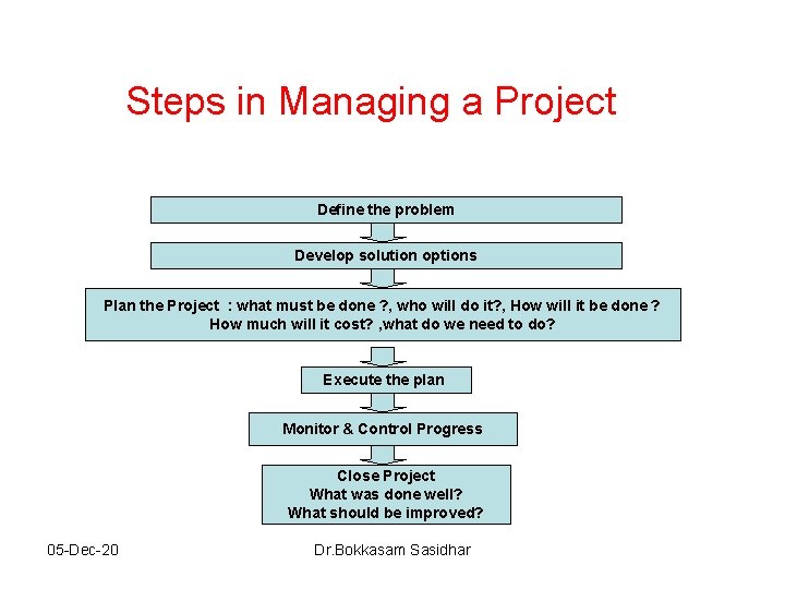 Steps in Managing a Project Define the problem Develop solution options Plan the Project Steps in Managing a Project Define the problem Develop solution options Plan the Project