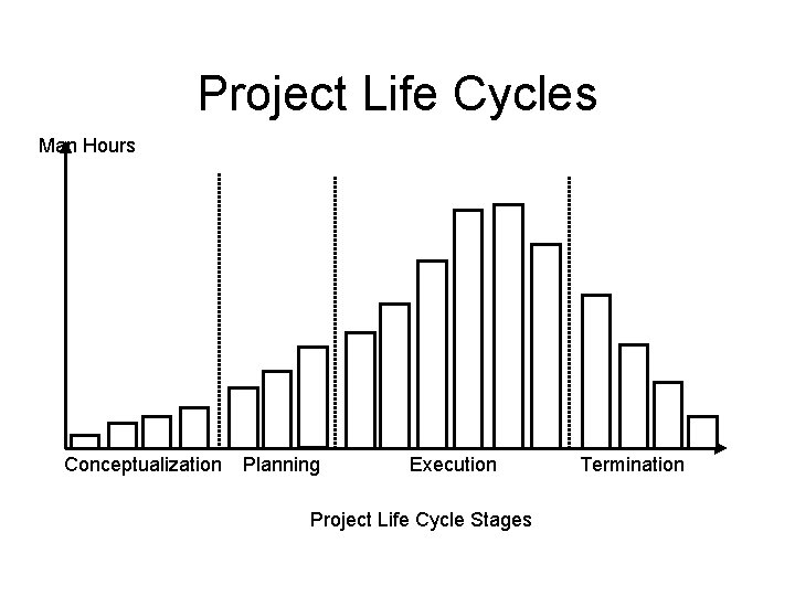 Project Life Cycles Man Hours Conceptualization Planning Execution Project Life Cycle Stages Termination Project Life Cycles Man Hours Conceptualization Planning Execution Project Life Cycle Stages Termination