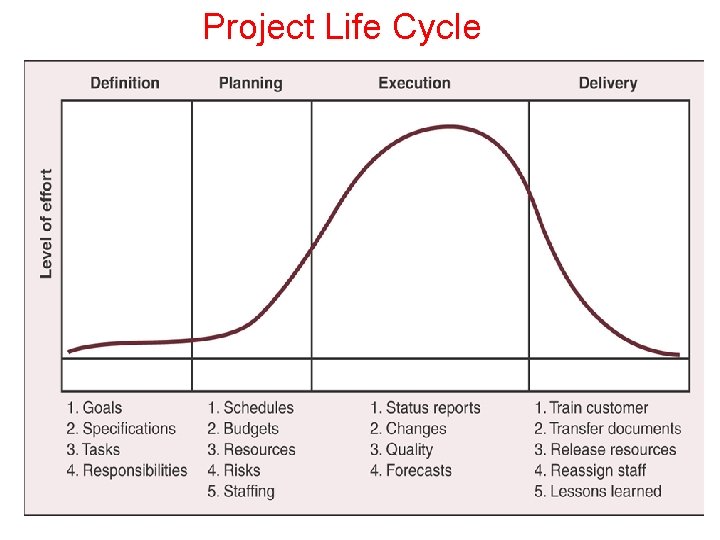 Project Life Cycle 05 -Dec-20 Dr. Bokkasam Sasidhar Project Life Cycle 05 -Dec-20 Dr. Bokkasam Sasidhar
