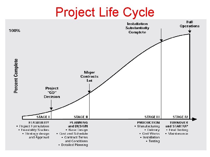 Project Life Cycle 05 -Dec-20 Dr. Bokkasam Sasidhar Project Life Cycle 05 -Dec-20 Dr. Bokkasam Sasidhar