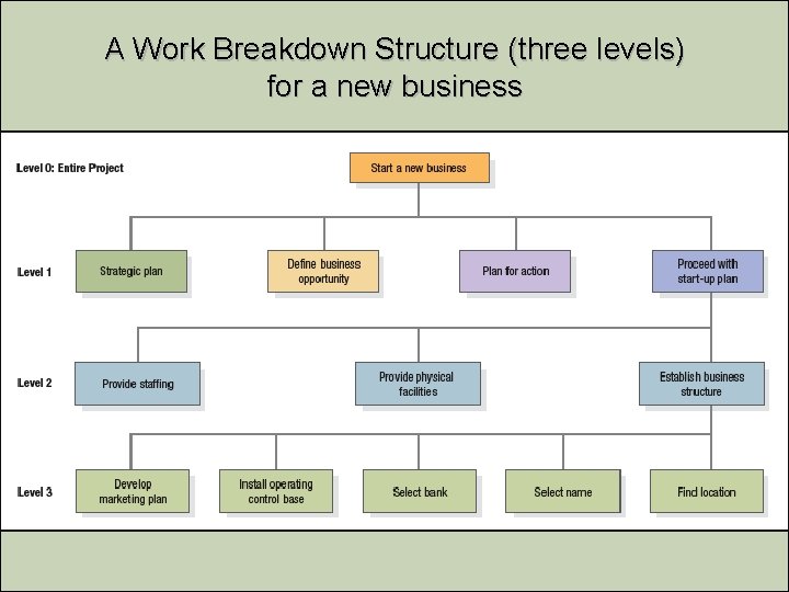 A Work Breakdown Structure (three levels) for a new business A Work Breakdown Structure (three levels) for a new business