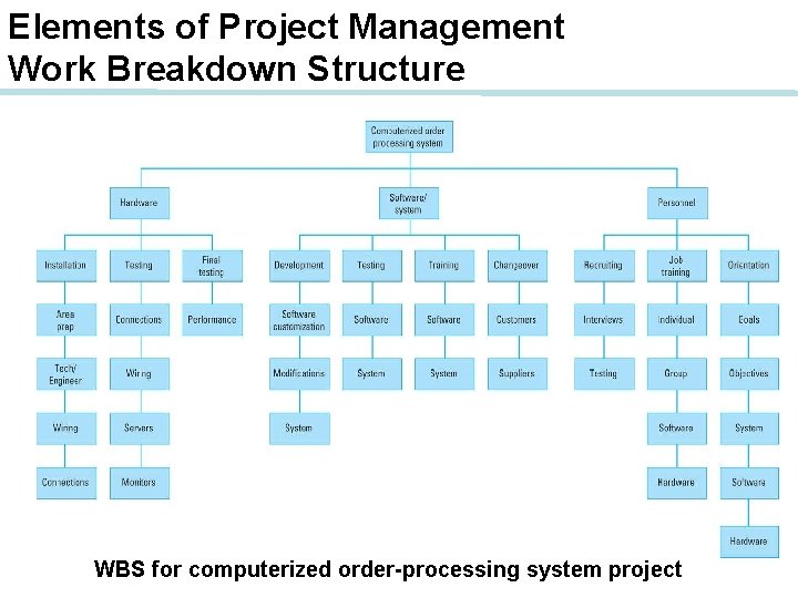 Elements of Project Management Work Breakdown Structure WBS for computerized order-processing system project Elements of Project Management Work Breakdown Structure WBS for computerized order-processing system project