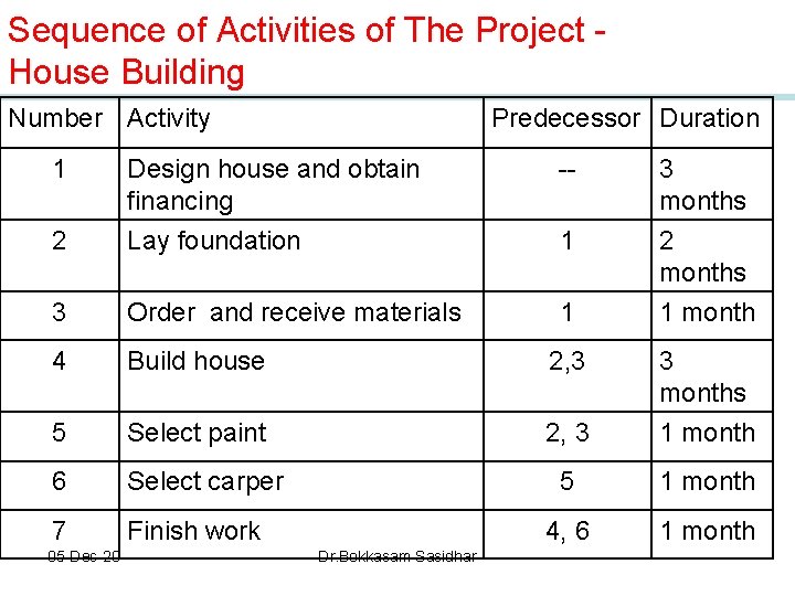 Sequence of Activities of The Project - House Building Number Activity 1 Predecessor Duration Sequence of Activities of The Project - House Building Number Activity 1 Predecessor Duration
