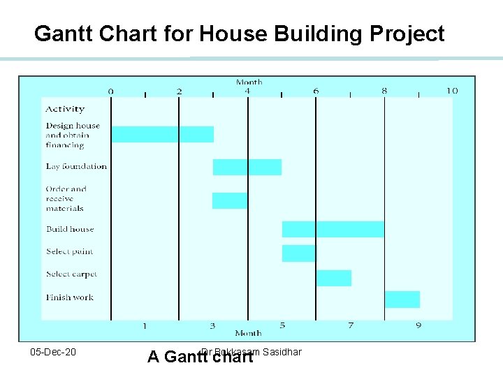 Gantt Chart for House Building Project 05 -Dec-20 A Gantt. Dr. Bokkasam Sasidhar chart Gantt Chart for House Building Project 05 -Dec-20 A Gantt. Dr. Bokkasam Sasidhar chart