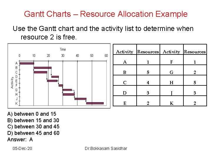 Gantt Charts – Resource Allocation Example Use the Gantt chart and the activity list Gantt Charts – Resource Allocation Example Use the Gantt chart and the activity list