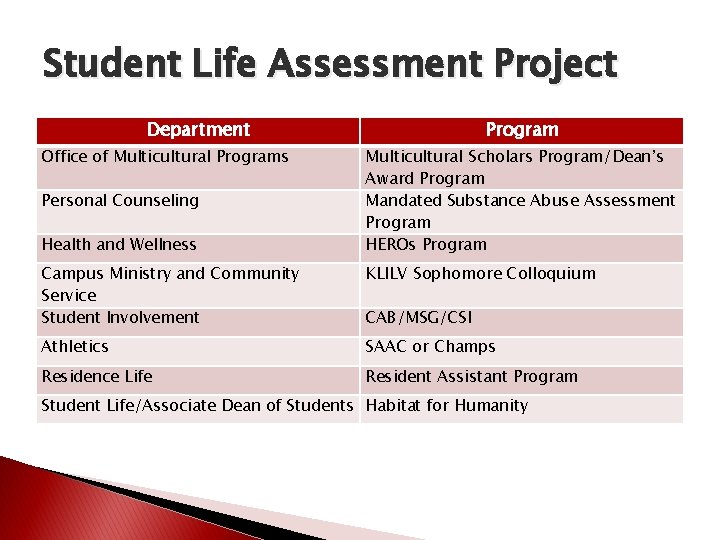 Student Life Assessment Project Department Office of Multicultural Programs Personal Counseling Health and Wellness