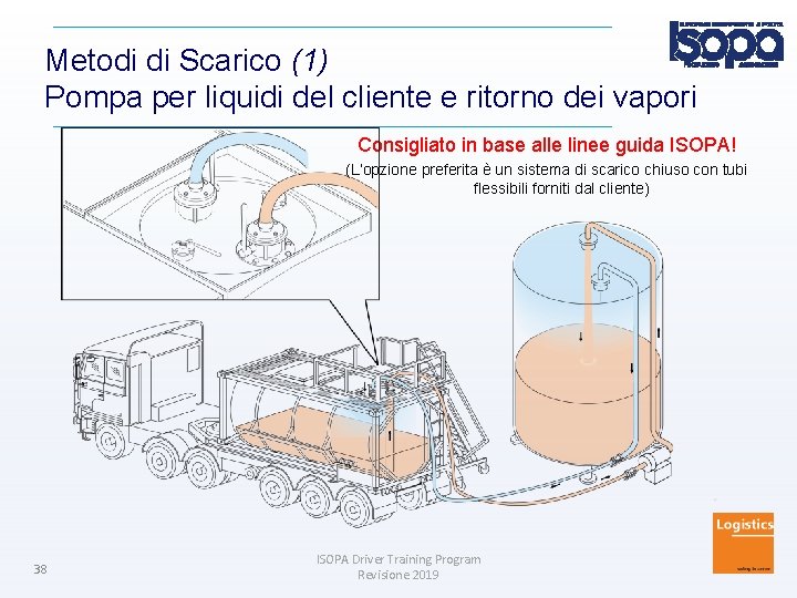 Metodi di Scarico (1) Pompa per liquidi del cliente e ritorno dei vapori Consigliato