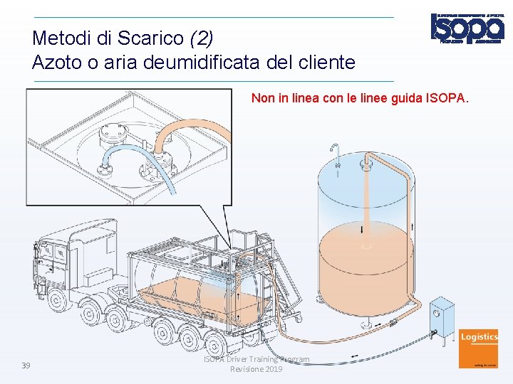 Metodi di Scarico (2) Azoto o aria deumidificata del cliente Non in linea con