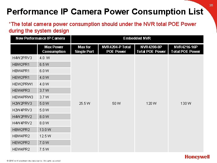  Performance IP Camera Power Consumption List *The total camera power consumption should under