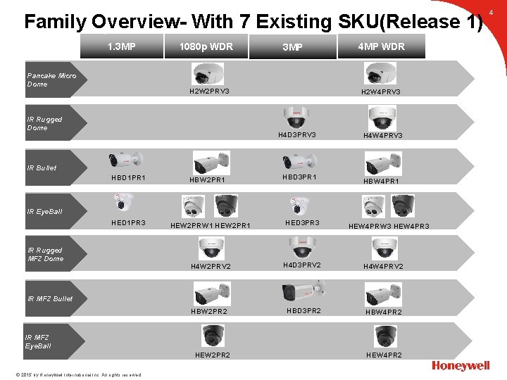 Family Overview- With 7 Existing SKU(Release 1) Pancake Micro Dome 1080 p WDR 3