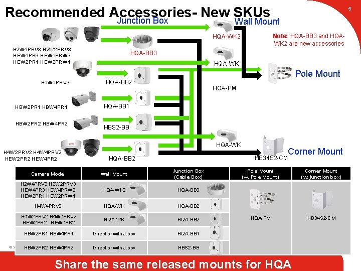 Recommended Accessories. New SKUs Junction Box 5 Wall Mount Note: HQA-BB 3 and HQAWK