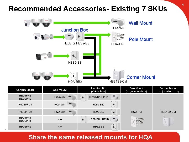 6 Recommended Accessories- Existing 7 SKUs Wall Mount HQA-WK Junction Box Pole Mount HEJB
