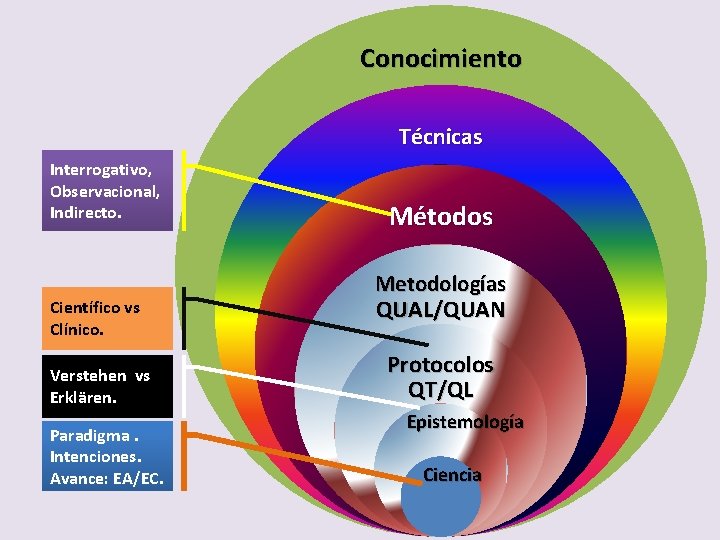 Conocimiento Técnicas Interrogativo, Observacional, Indirecto. Científico vs Clínico. Verstehen vs Erklären. Paradigma. Intenciones. Avance: