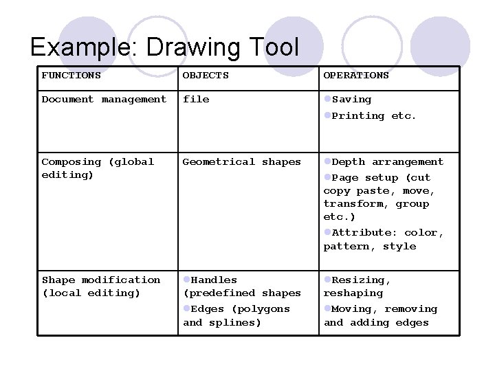 Example: Drawing Tool FUNCTIONS OBJECTS OPERATIONS Document management file l. Saving l. Printing etc.