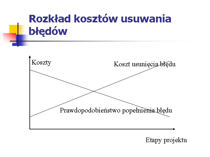 Rozkład kosztów usuwania błędów Koszty Koszt usunięcia błędu Prawdopodobieństwo popełnienia błędu Etapy projektu 