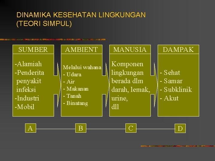 DINAMIKA KESEHATAN LINGKUNGAN (TEORI SIMPUL) SUMBER AMBIENT MANUSIA -Alamiah -Penderita penyakit infeksi -Industri -Mobil