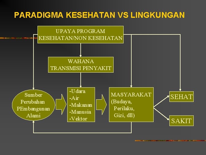 PARADIGMA KESEHATAN VS LINGKUNGAN UPAYA PROGRAM KESEHATAN/NON KESEHATAN WAHANA TRANSMISI PENYAKIT Sumber Perubahan PEmbangunan