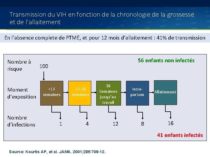 Transmission du VIH en fonction de la chronologie de la grossesse et de l’allaitement