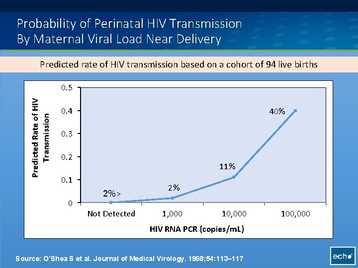 Probability of Perinatal HIV Transmission By Maternal Viral Load Near Delivery Predicted rate of