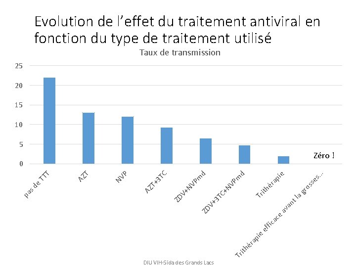 Evolution de l’effet du traitement antiviral en fonction du type de traitement utilisé Taux