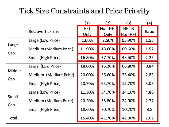 Tick Size Constraints and Price Priority 