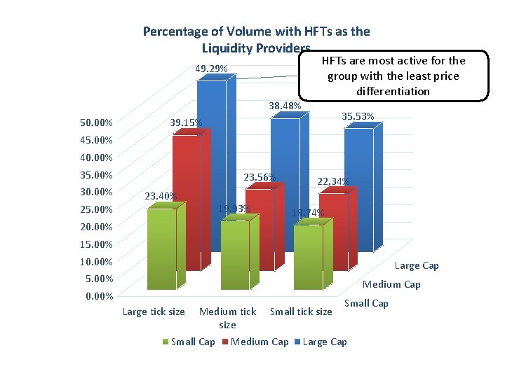 Percentage of Volume with HFTs as the Liquidity Providers HFTs are most active for