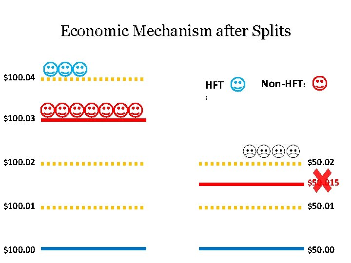 Economic Mechanism after Splits $100. 04 HFT Non-HFT: : $100. 03 $100. 02 $50.