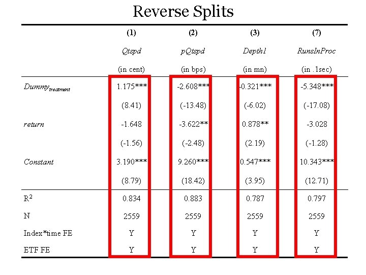 Reverse Splits (1) (2) (3) (7) Qtspd p. Qtspd Depth 1 Runs. In. Proc