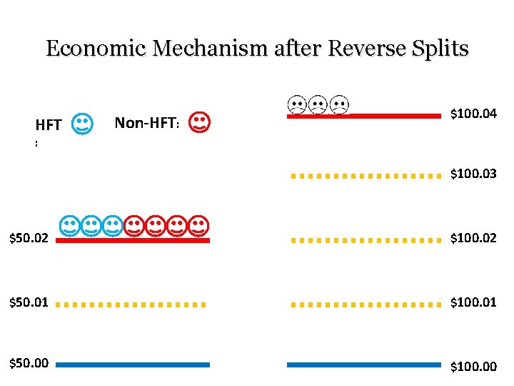 Economic Mechanism after Reverse Splits HFT Non-HFT: $100. 04 : $100. 03 $50. 02