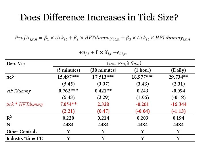 Does Difference Increases in Tick Size? • Dep. Var tick HFTdummy tick * HFTdummy